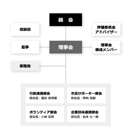 組織図